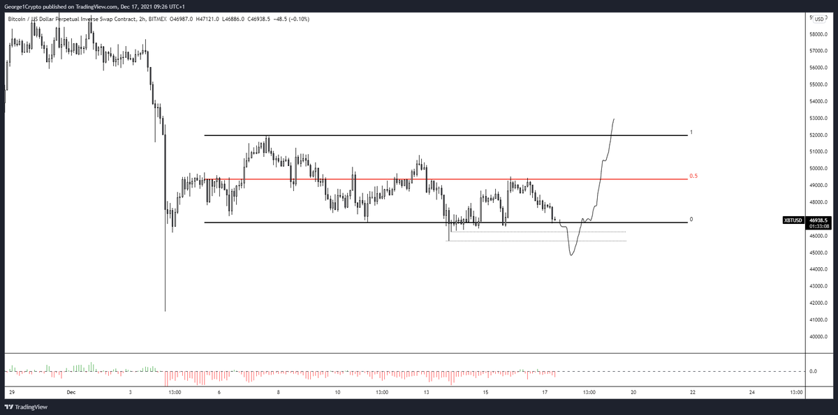 George1Trader's tweet photo. #btc I still think we're bullish in the near term. Spot is constantly leading, and liquidity is resting to the upside imo. Sweep some lows here and run it... Could be wrong as always, let's see. https://t.co/4QPthcaVd3