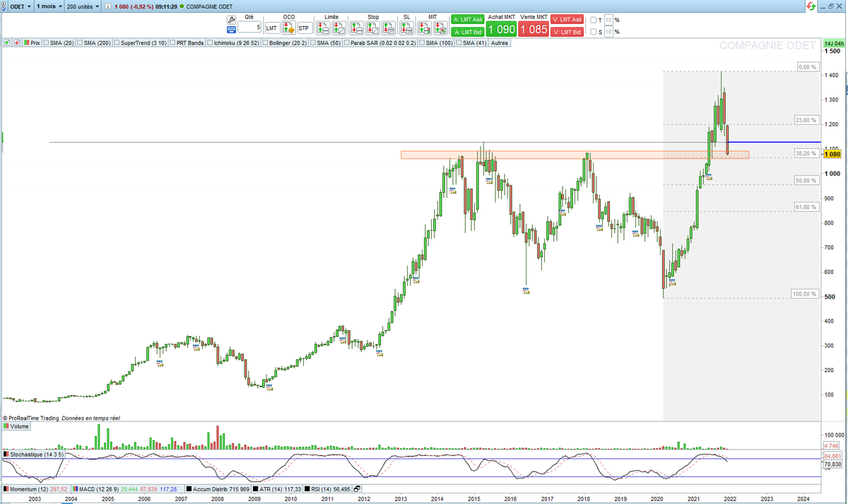 CousinHub993's tweet photo. Dernier renfort à la baisse sur $ODET 1080$ 
30% de mon portefeuille LT

- Support mensuel atteint
- 38.2% Fibo 

Wait &amp; See now https://t.co/gs6ROGLzAD