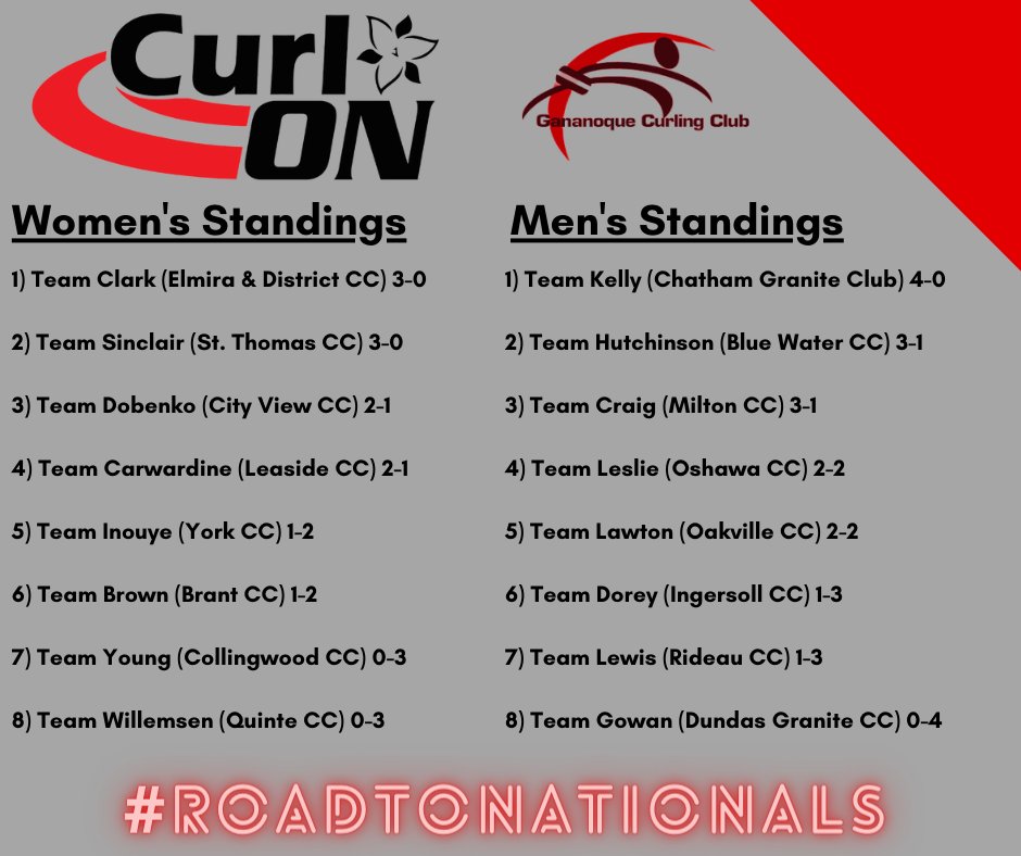 CurlingOntario's tweet photo. Let's have a peak at the #MPCC2021 Standings: https://t.co/7PJqwa0Z4C
Team Clark and Team Sinclair are tied for 1st in the Women's competition at 3-0.
Team Kelly leads the Men's competition as the lone undefeated team at 4-0.
#LetsCurlON
#Curling
#EveryonePlays https://t.co/ilmZAEh3I3