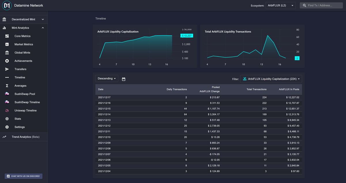 dataminenetwork's tweet image. 🔥Introducing the next evolution of market capitalization: Real-Time Liquidity Capitalization!

We take 3 @SushiSwap pools and 1 @Uniswap pool analytics on #L2 and combine them all into a single USD value = total liquidity of #ArbiFLUX on @arbitrum!👀

datamine-crypto.github.io/realtime-decen…