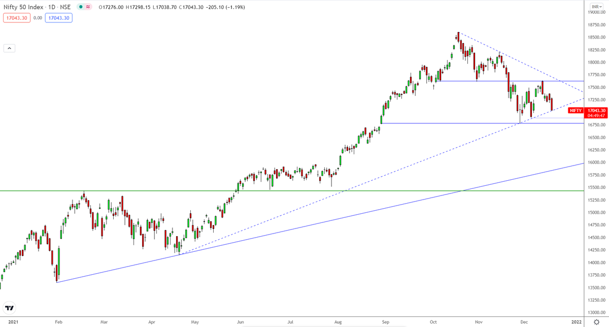 Rishikesh_ADX's tweet photo. #Nifty Spot
Short term TREND is Non-Trending
Now on near SUPPORT zone 16920-17050.
Trend will change below 16890 DCB.
#Equity4Life #LevelsToWatch https://t.co/7GqdvVjNI3