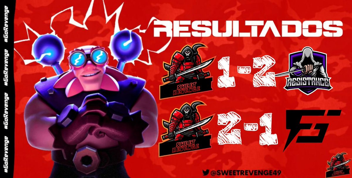 Sweet Revenge (@sweetrevenge49) on Twitter photo #ClashRoyale I Resultados π
Ayer tuvimos doble jornada con buenas partidas y una remontada easy que logramos la victoria, a mejorar equipo.β€πͺ
π|<a href="/GamingMonster_L/">Gaming Monster League T2</a>
β|<a href="/NewResistance_/">TheResistance</a>
π|<a href="/EzLeague_1/">Ez League</a>
β
|<a href="/F5Gaming__/">F5 Gaming</a>
π
I <a href="/alexrobledo0407/">Alexander Robledo</a>
#PRIMEROSOYSWEET #GoRevenge #ClashRoyale I Resultados π
Ayer tuvimos doble jornada con buenas partidas y una remontada easy que logramos la victoria, a mejorar equipo.β€πͺ
π|<a href="/GamingMonster_L/">Gaming Monster League T2</a>
β|<a href="/NewResistance_/">TheResistance</a>
π|<a href="/EzLeague_1/">Ez League</a>
β
|<a href="/F5Gaming__/">F5 Gaming</a>
π
I <a href="/alexrobledo0407/">Alexander Robledo</a>
#PRIMEROSOYSWEET #GoRevenge