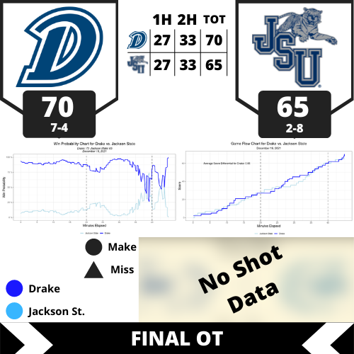 hoop_power's tweet photo. GAME RECAP:
@DrakeBulldogsMB with a great win over @GoJSUTigersMBB 70-65 in OT. Very impressive by #JacksonSt to force OT in a game where they seemed to lose pace in the early 2nd half.
#Drake will face #ChicagoSt on Sun.
#JacksonSt will play #SFAustin on Tue.
#StatsTwitter https://t.co/WxijH7tpvc