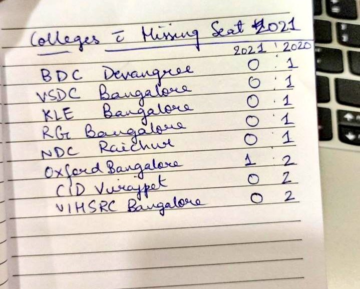 dentodontics's tweet photo. A INJUSTICE SEEN IN #KARNATAKAMDSCOUNSELLING
Decrement in the Management seats to just 11 in ROUND 1 as compared to 21  in 2020
We Req to @DHFWKA @VCRguhs
to please look into the matter ASAP
@BSBommai 
We Req colleges to increase it 
@rrdch @klesids @SagarDental @CIDSeduofficial https://t.co/BaDYi9d2ti
