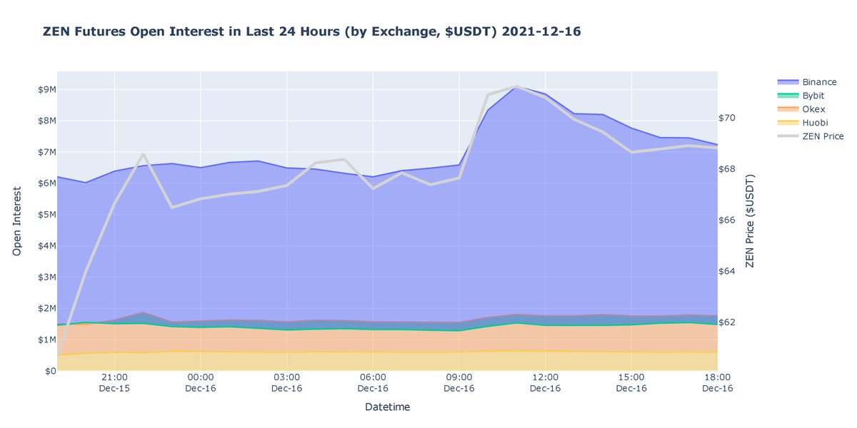 [Futures] By 2021-12-16 18:00 GMT, $ZEN futures had a price change of -15.84% with a Total Open Interest of $11.08M in last 24 hours. #CryptoCharts #CryptoCapFlow #cryptocurrency