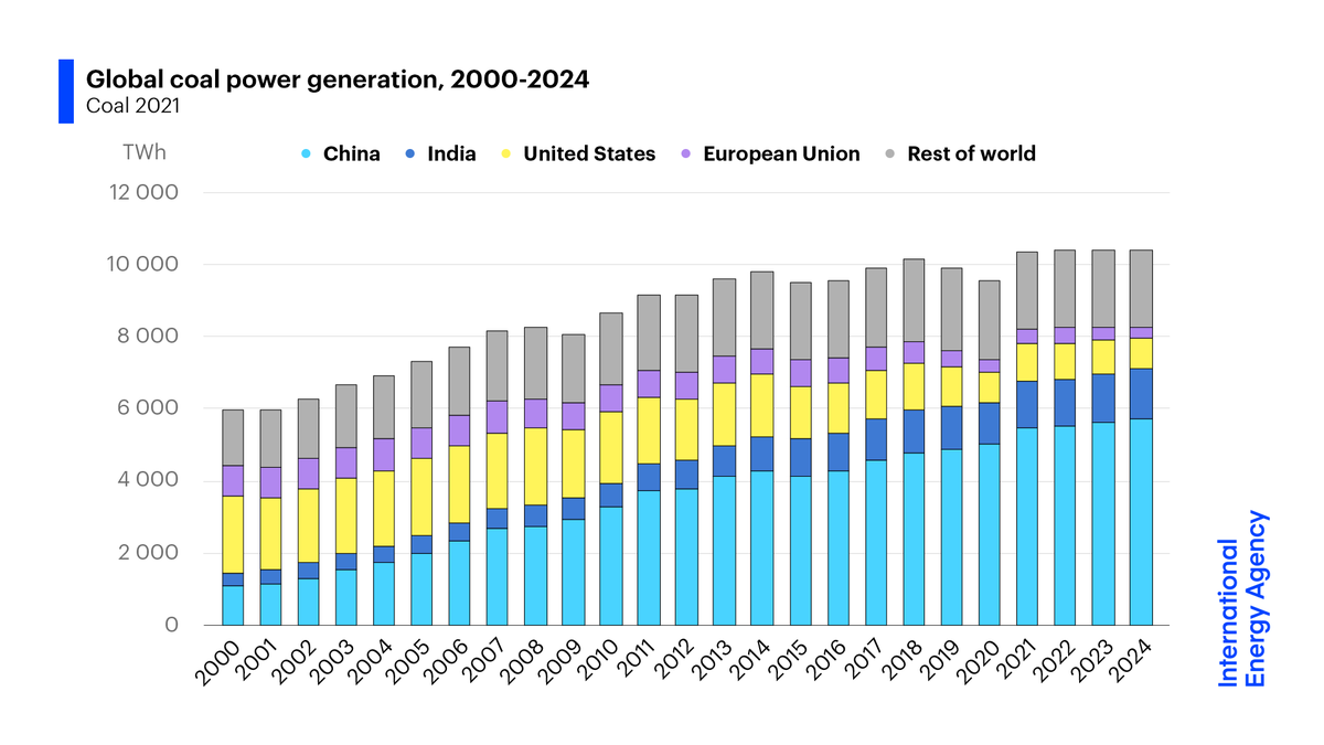fbirol's tweet image. The new @IEA annual coal market report provides a sobering reality check on efforts to cut emissions to net zero

Global electricity generation from coal is expected to jump 9% in 2021 to a historic high, driven by the rapid economic rebound

Our report ➡️ iea.li/325IIv8
