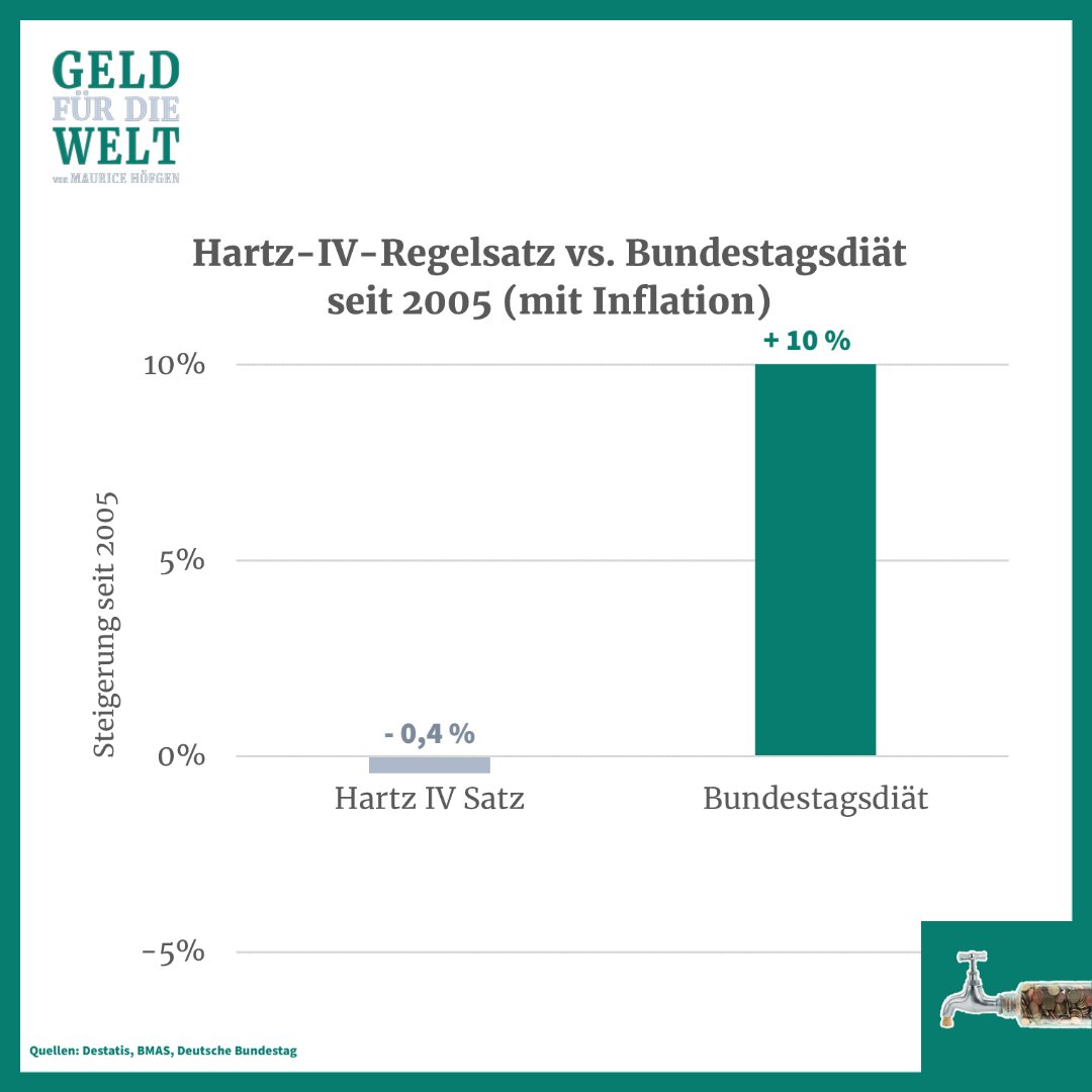 MauriceHoefgen's tweet photo. 2005 bis heute: 
Bundestagsdiäten: +43 %
Hartz-IV-Regelsatz: + 29 % https://t.co/RfRVOMwFBD