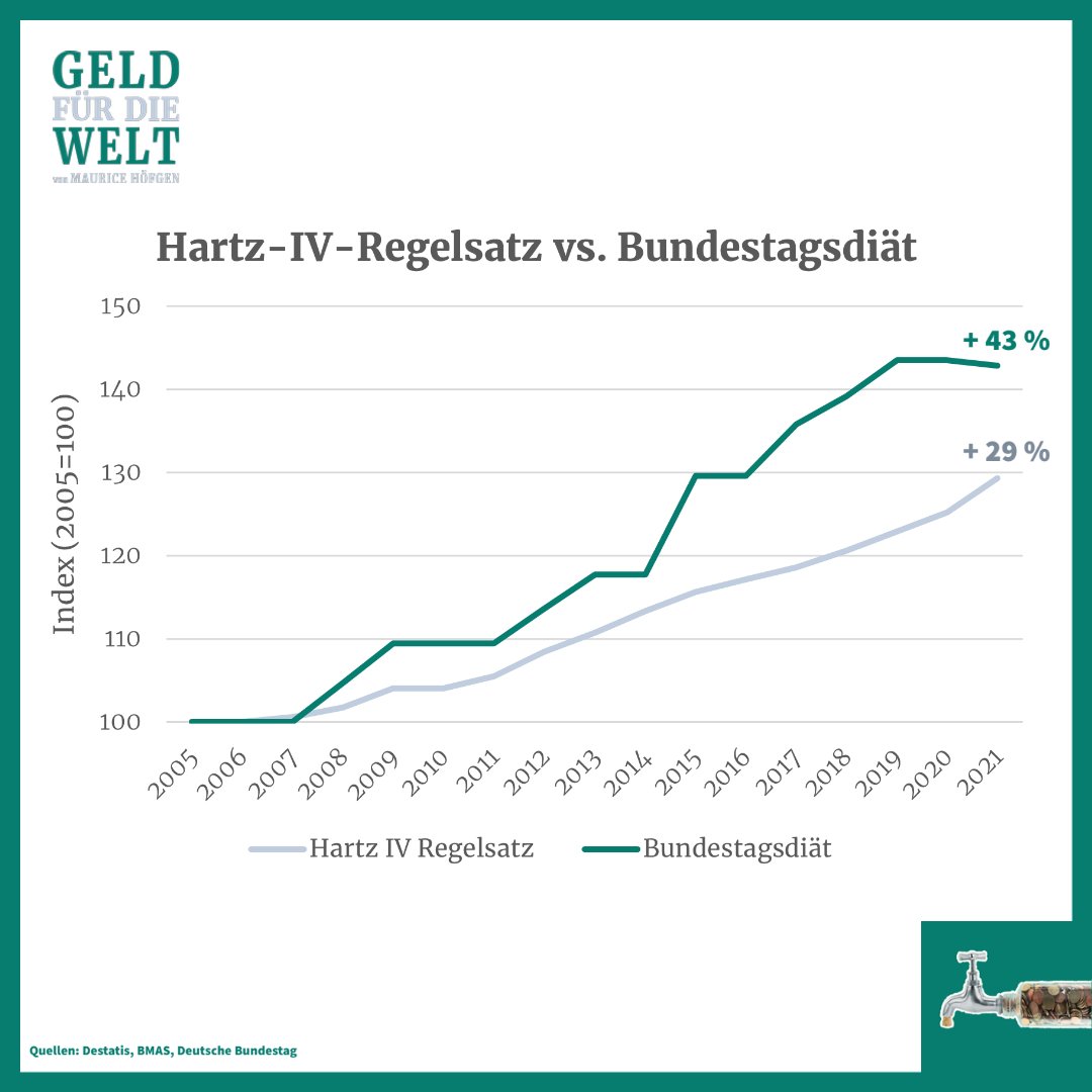 MauriceHoefgen's tweet photo. 2005 bis heute: 
Bundestagsdiäten: +43 %
Hartz-IV-Regelsatz: + 29 % https://t.co/RfRVOMwFBD