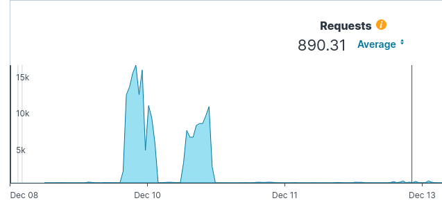 About a week ago we woke up to something weird at <a href="/ClimatiqHQ/">Climatiq</a> - our logs were showing a massive increase in traffic 🔥
We went from normal traffic of some hundred requests an hour to over 10k every hour. The spike's so big that our graphs don't show normal traffic anymore!(1/n)📜