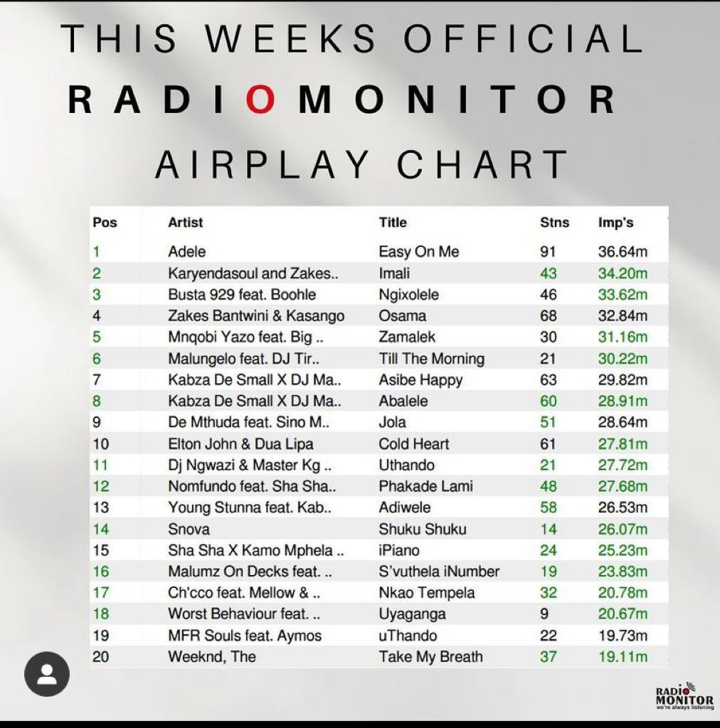 Karyendasoul's tweet photo. #Imali is now #2 on this weeks Radio monitor  South Africa Top 20 Airplay charts🥺🥳🥳😭#Afrotech https://t.co/iUv1Odm7UJ
