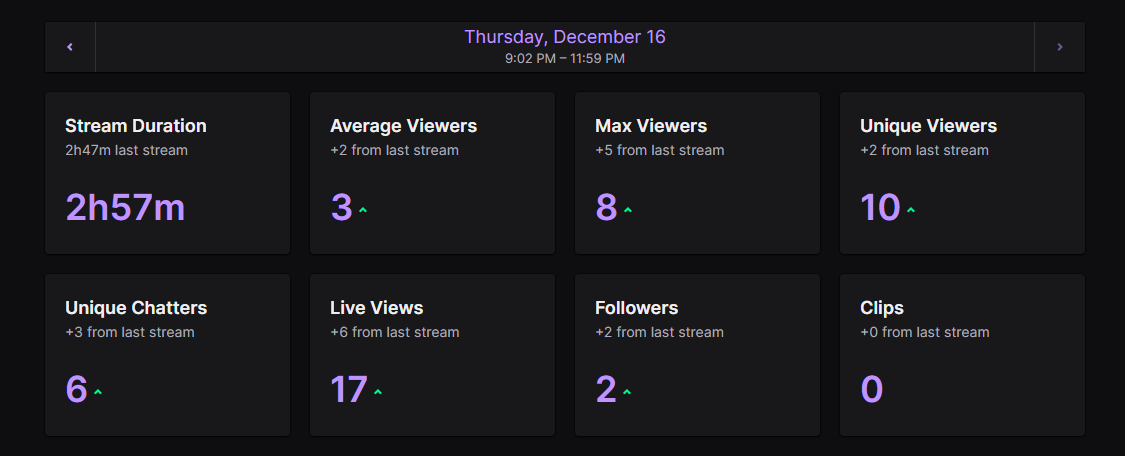 crimsonpalidin's tweet photo. Overall new record in every category during the latest Hollow Knight stream! Thank you to everyone for your support! #twitchstreamer #HollowKnight #gamebacklog https://t.co/ZFYu30R43W