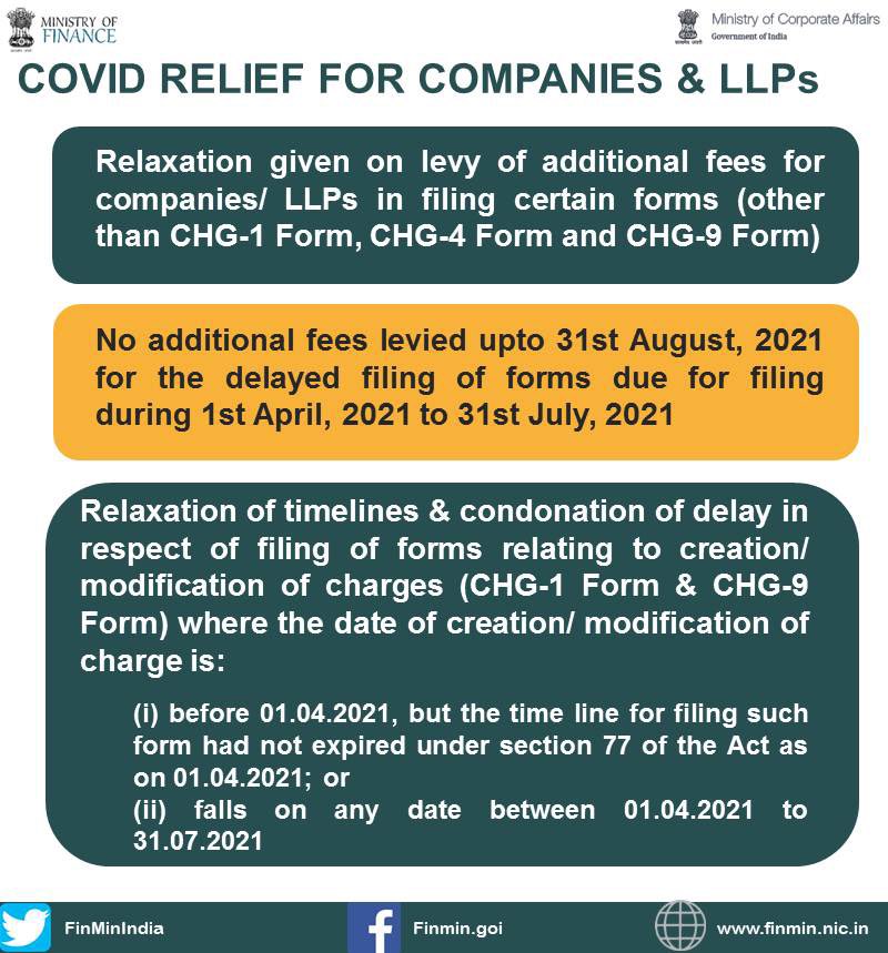 FinMinIndia's tweet photo. #YearEndReview2021
During #COVID19 pandemic, MCA provided immediate & urgent relief to Companies & LLPs through relaxations in rules besides helping companies fight #COVID19 through Corporate Social Responsibility provisions
#FinMin2021 #Aaatmanirbharforgrowth #ReformsforGrowth https://t.co/rNMsMV77Pv