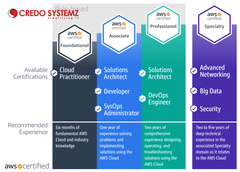 credosystemz's tweet photo. AWS offers various certifications for different levels & it becomes necessary to choose one that is for you according to your domain and experience.
+91 9884412301
#aws #cloudcomputing #cloudcomputingservices #cloudcourses #cloudtraining #placements #certification #credosystemz https://t.co/1SngUrDlRt