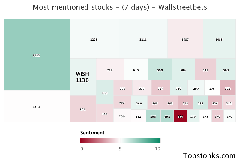 $WISH one of the most mentioned on wallstreetbets over the last 7 days

Via https://t.co/gARR4JU1pV

#wish    #wallstreetbets https://t.co/DCgUVKWd9O