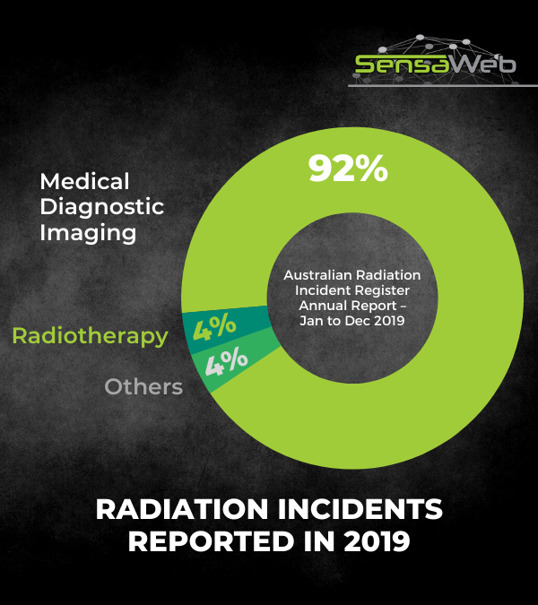 sensa_web's tweet image. Radiation is routinely used across Australia by more than 50,000 licensed users. But even with safety protocols in the workplace, unexpected incidents can happen.
In 2019, the most common reported radiation incident involved repeated imaging due to equipment failure.