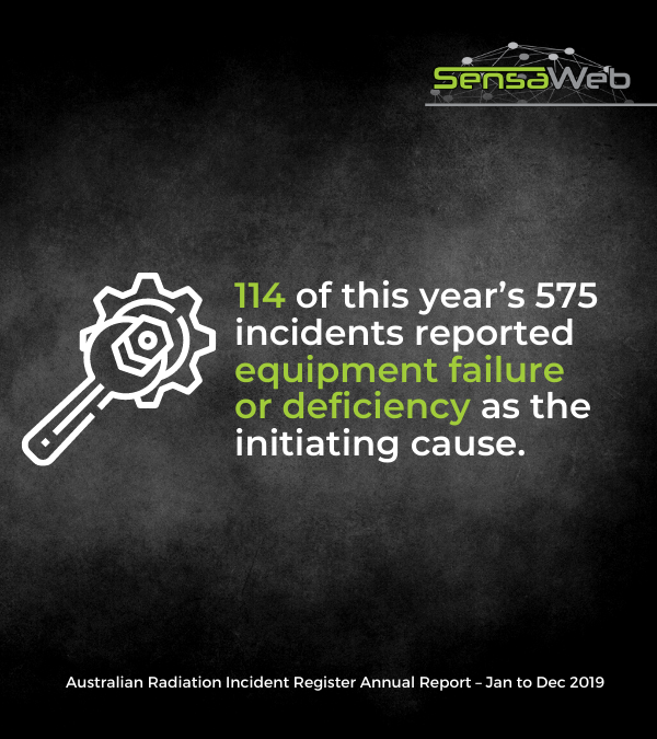 sensa_web's tweet image. Radiation is routinely used across Australia by more than 50,000 licensed users. But even with safety protocols in the workplace, unexpected incidents can happen.
In 2019, the most common reported radiation incident involved repeated imaging due to equipment failure.
