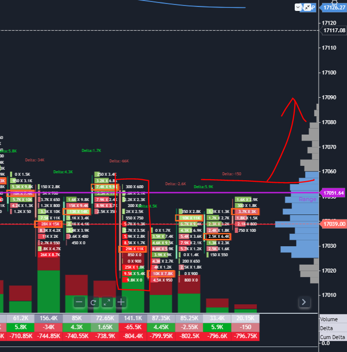 fnotraders's tweet photo. #NF this block looked like liquidation selling, If we take out the 17050s can see a move back up to vwap #gocharting #orderflows https://t.co/T3Y1Kb78gF