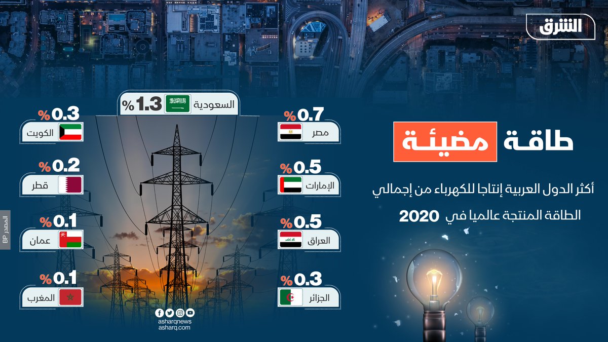 أكثر الدول العربية إنتاجاً للكهرباء من إجمالي الطاقة المنتجة عالمياً في سنة 2020
#الشرق #الشرق_للأخبار
