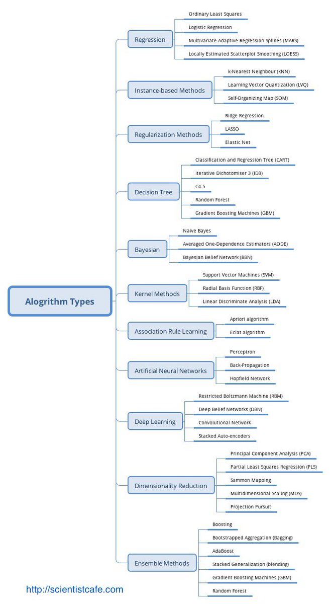 Types of #MachineLearning Algorithm. 

#CES2020 #technology #digital #BigData #Analytics #DataScience #AI #IoT #IIoT #Python #CloudComputing #Programming #Coding #100DaysofCode #DigitalTransformation #EmergingTech 

MT @TheAdityaPatro