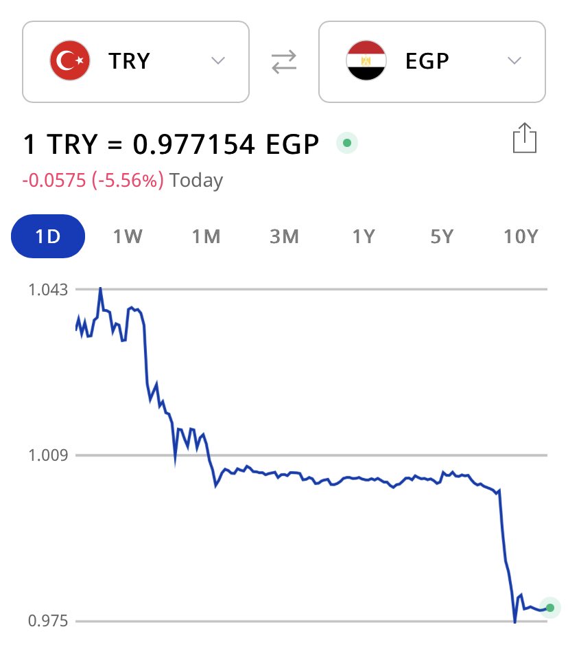 TheBigPharaoh's tweet photo. Breaking: Turkish Lira falls below the Egyptian Pound for the first time in decades if not in history. The Lira was worth 5.5 Pounds 5 years ago. https://t.co/fmUDNAtqH4