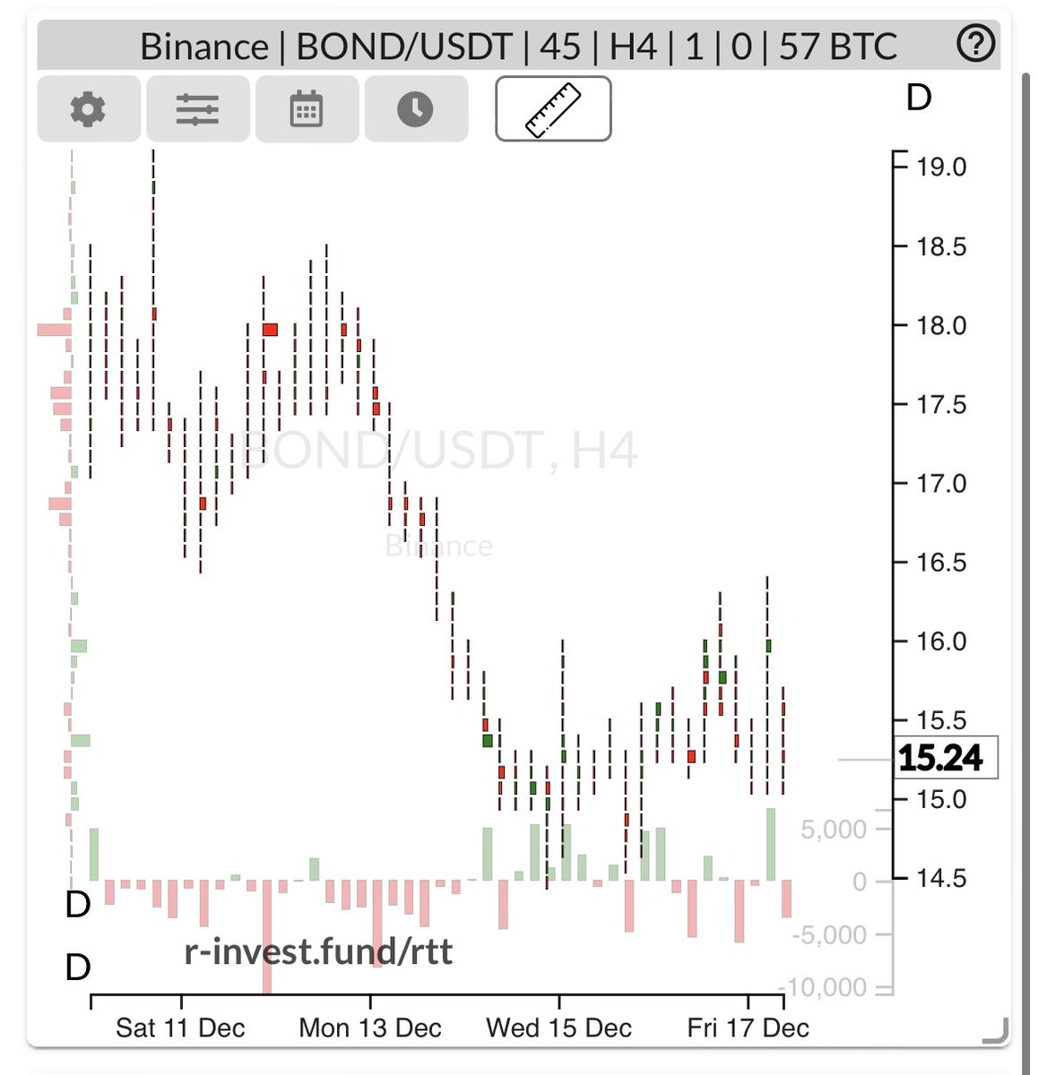 crypitok's tweet photo. Прикупил $bond 
- Объемы повышаются
- Монета перепродана
- Есть дивергенция 
- Макс монет 10 млн. 
В будущем цену вижу больше 100$ 
#altcoin #bond $alt #bitcoin #Binance https://t.co/mhMtNPfiqS