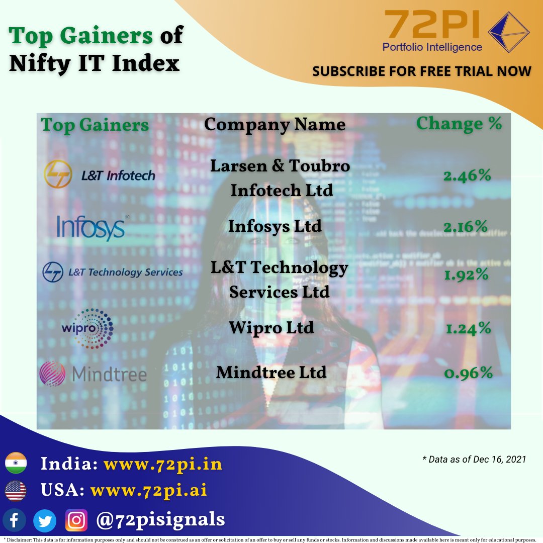 72pisignals's tweet photo. NIFTY IT Index lead the market yesterday. The Nifty Media Index ended green with 1.18% increase.
Here are the Leaders of Nifty Media Index.

https://t.co/o7j1nyx5eq

#largecap #midcap #sharemarket #stockmarket #nifty #sensex #indianstockmarket #nse #bse #investment #stocks https://t.co/NTrJESoNzN