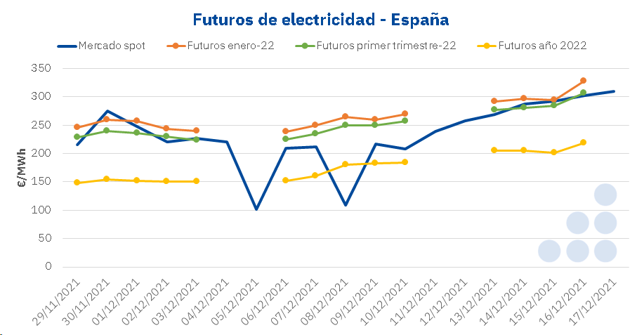 AleaSoft_EN's tweet photo. Week of continuous record breaking in futures and spot electricity markets across Europe.
In this scenario of #macrovolatility, the need for price forecasting to carry out an energy purchase strategy becomes evident.

https://t.co/6F65feeyDl https://t.co/hzbPVk3PCq