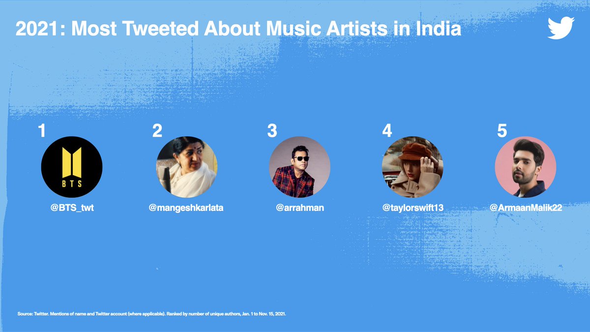 Shykookie7's tweet photo. BTS is most tweeted artist in India. 
@BTS_twt https://t.co/WbevWxMBVR