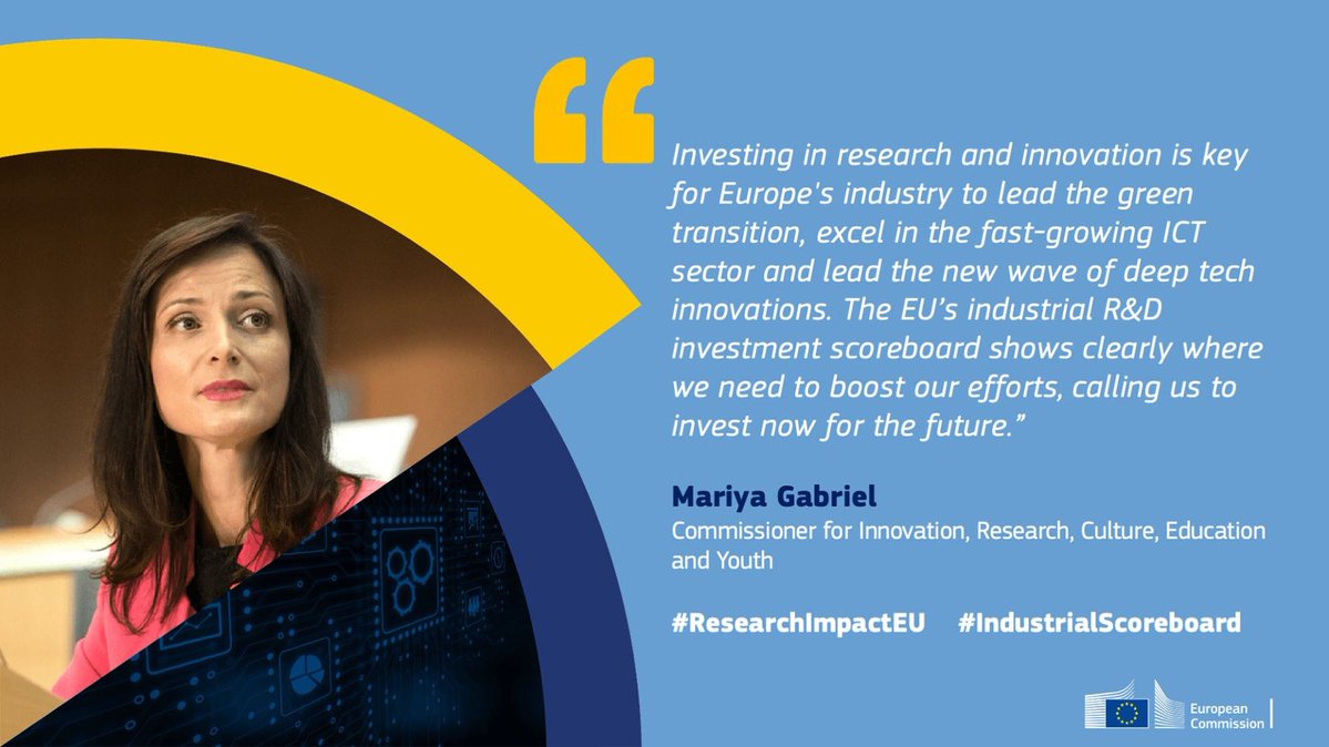 The 2021 EU #IndustrialScoreboard is out!📊

Some highlights:
🔸While R&amp;D investment by top EU firms increased in ICT 💻&amp; health🩺, their overall investment declined in 2020
🔹EU firms hold a strong position in green technologies♻️

👉europa.eu/!mjRWHV 
#ResearchImpactEU