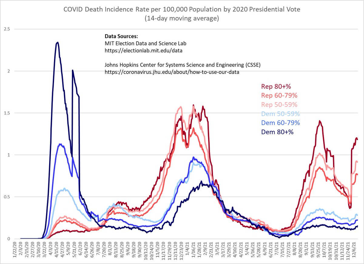 ianbremmer's tweet photo. In the US, uniquely among advanced democracies, politics is driving COVID response. 

COVID death rates in US now show the greatest political divide in the G7 accordingly. https://t.co/VcvPMhOSnJ