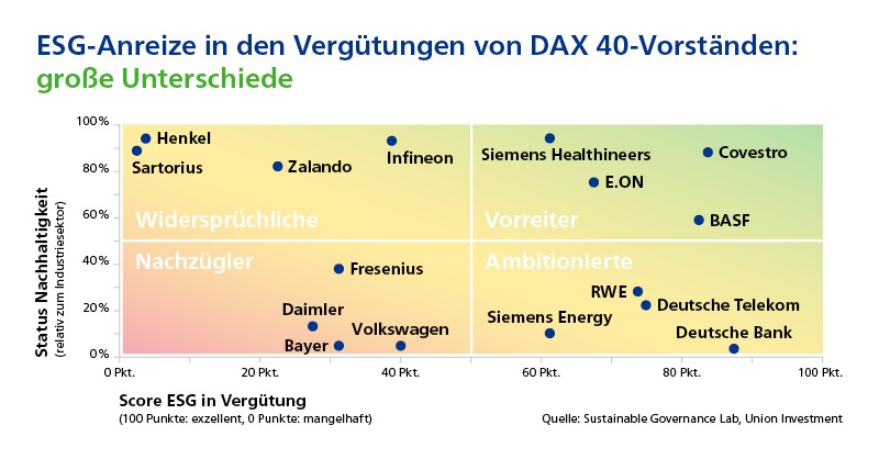Union Investment (@unioninvestment) on Twitter photo Was für Unterschiede!! In Zusammenarbeit mit <a href="/cebannier/">Cebannier</a> von der <a href="/jlugiessen/">Universität Gießen</a> haben wir die #ESG-Anreize in den Vergütungen von #DAX-Vorständen untersucht. Die Ergebnisse finden Sie in der aktuellen <a href="/manager_magazin/">manager magazin</a>-Ausgabe sowie hier ➡️
unternehmen.union-investment.de/startseite-unt… Was für Unterschiede!! In Zusammenarbeit mit <a href="/cebannier/">Cebannier</a> von der <a href="/jlugiessen/">Universität Gießen</a> haben wir die #ESG-Anreize in den Vergütungen von #DAX-Vorständen untersucht. Die Ergebnisse finden Sie in der aktuellen <a href="/manager_magazin/">manager magazin</a>-Ausgabe sowie hier ➡️
unternehmen.union-investment.de/startseite-unt…