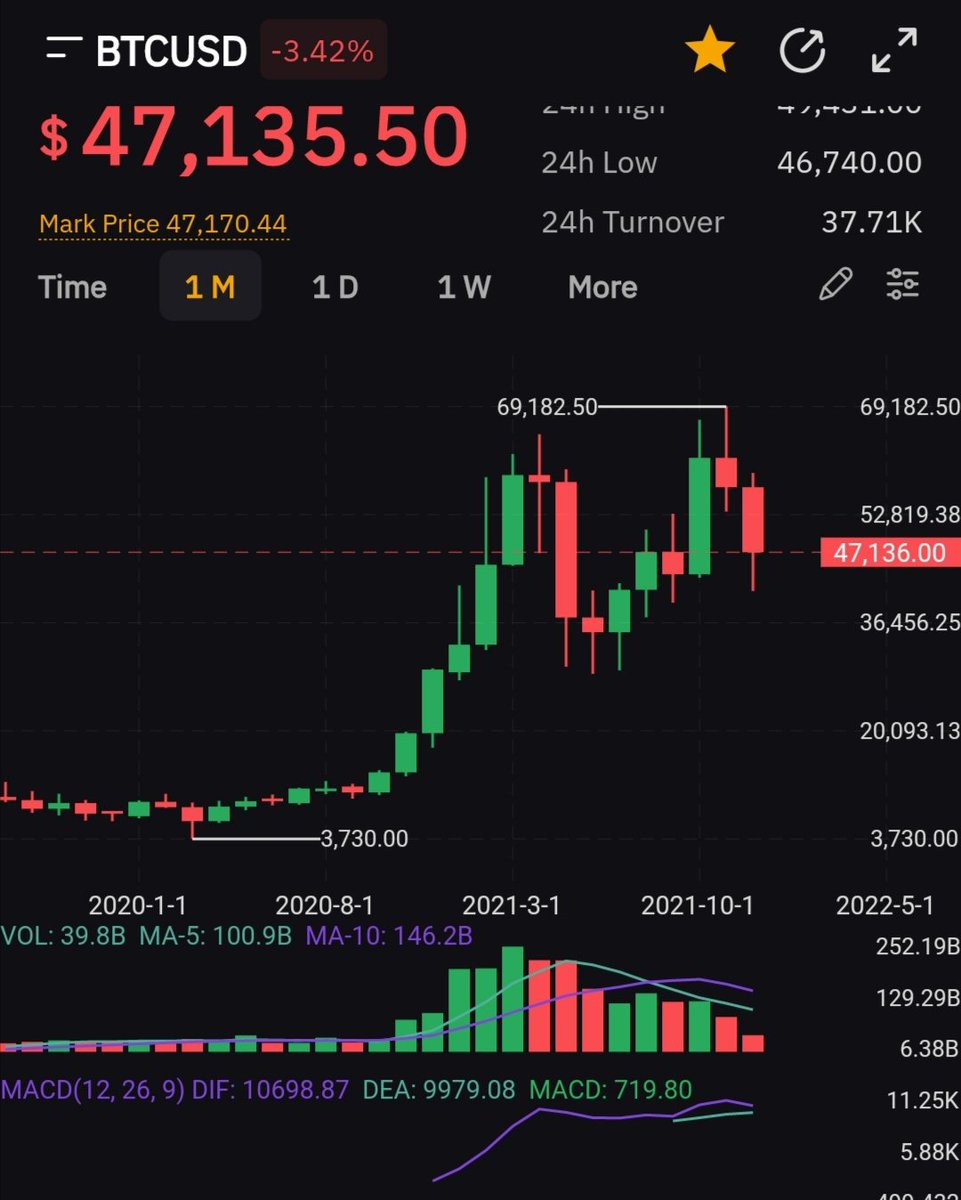 Bitcoin_Astro's tweet photo. #bitcoin
On the monthly chart #btc is exactly at resistance https://t.co/ie3aQKM4mE