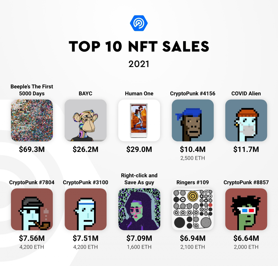 Top #NFT sales in 2021

Check out our 2021 Industry report and explore all the data, trends &amp;insight from the year: dappradar.com/blog/2021-dapp…