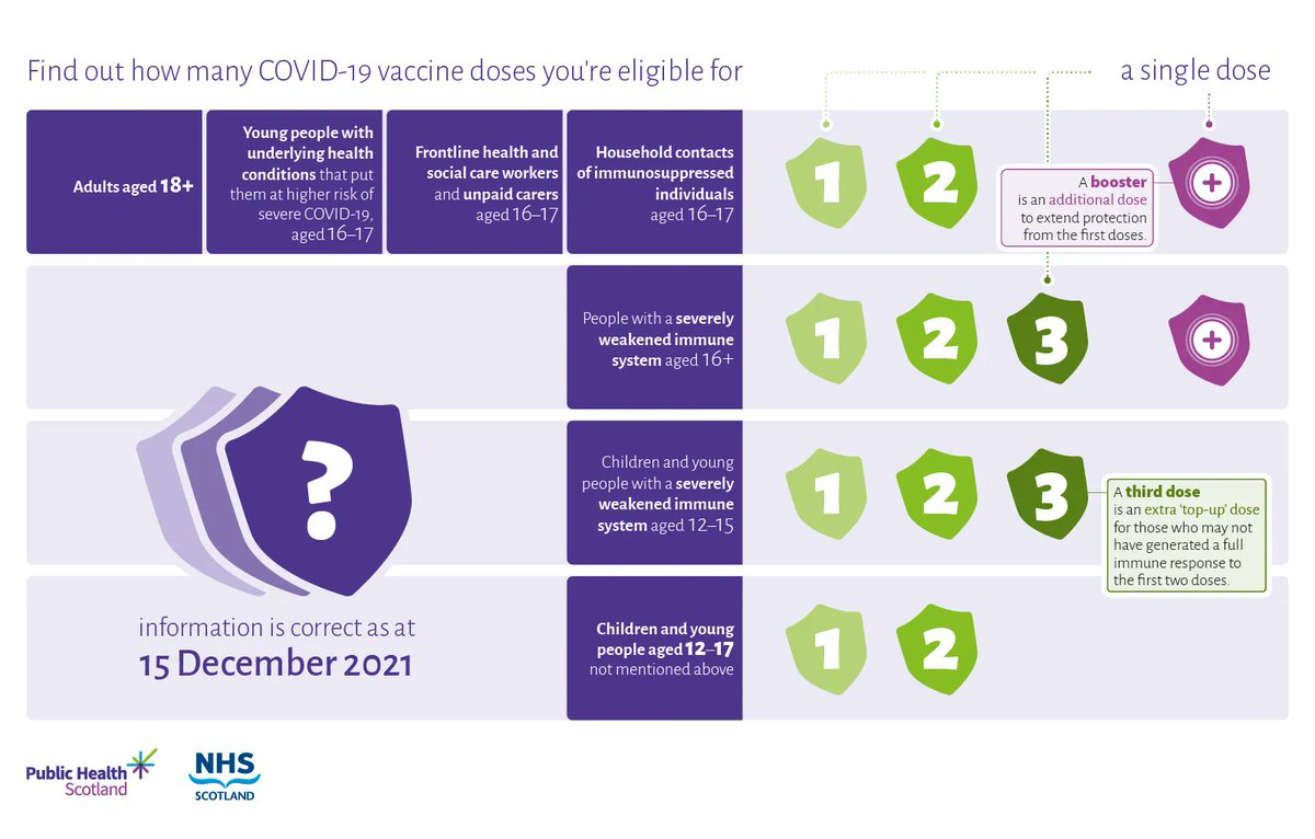 Do you know how many doses of the #COVID19Vaccine you're eligible for in #Scotland?

Our handy infographic helps explain how many you should receive to be fully protected

Find out all the latest info on the vaccine and how to book an appointment here: nhsinform.scot/covid19vaccine