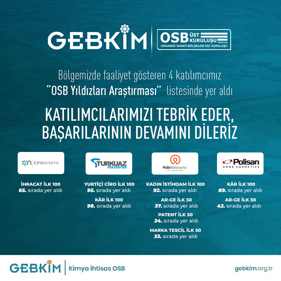 GebkimOsb's tweet photo. Bölgemizde faaliyet gösteren 4 katılımcımız OSB Üst Kuruluşu’nun yaptığı "OSB Yıldızları Araştırması" listesinde yer aldı. Katılımcılarımızı tebrik eder, başarılarının devamını dileriz.

#gebkim #osb #gebkimosb #kimyaihtisasosb #kimya #gebkimkimya #OSBÜK #OSBYıldızları https://t.co/BhnWfMX92p