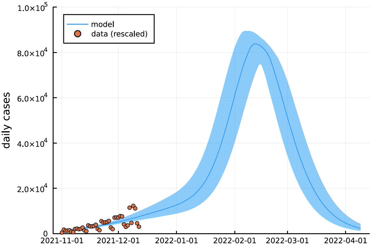 Els primers resultats de modelització d'òmicron a CAT suposant que NO s'apliquen mesures de reducció de les interaccions socials, NI es reforça la campanya de terceres dosis (situació actual projectada en el temps), ens exposa al següent escenari.(1/4)