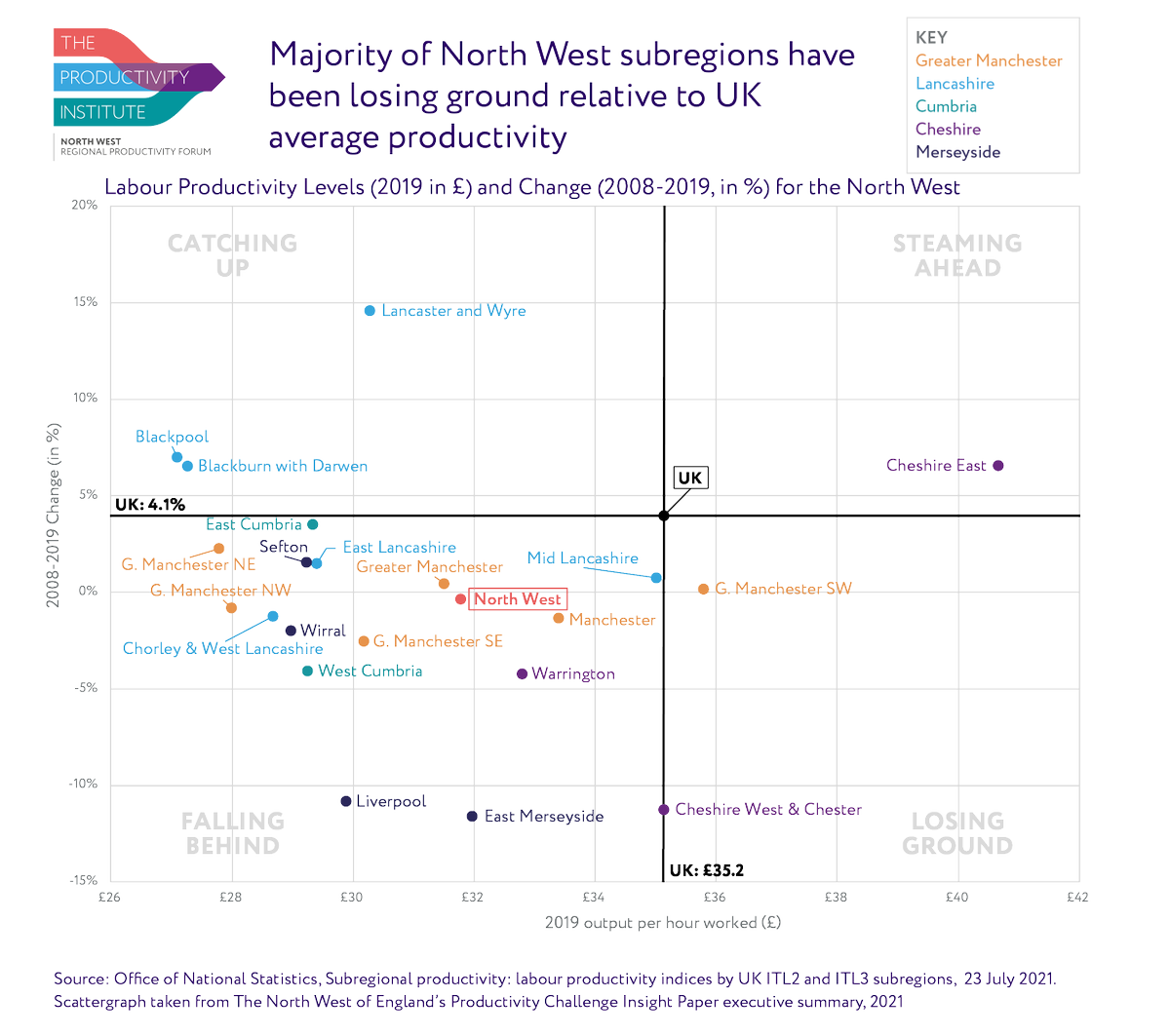 Productivity in England’s #NorthWest has lagged the national average for more than a decade, with only Cheshire East showing growth. Find out more in our paper &amp; summary:  bit.ly/3E1K3RW 3/6