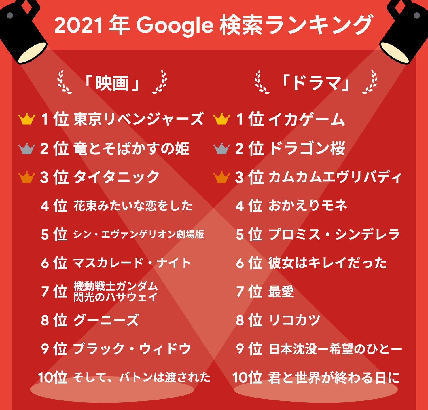 Google Japan 21 年 映画 ドラマ Google 検索ランキング アニメ化 実写映画で話題になった 東京リベンジャーズ や 韓国のサバイバルゲームを描いたドラマ イカゲーム がランクイン どの作品に夢中になりましたか 他のラインキングは Google Japan 21 年 映画 ドラマ Google 検索ランキング アニメ化 実写映画で話題になった 東京リベンジャーズ や 韓国のサバイバルゲームを描いたドラマ イカゲーム がランクイン どの作品に夢中になりましたか 他のラインキングは