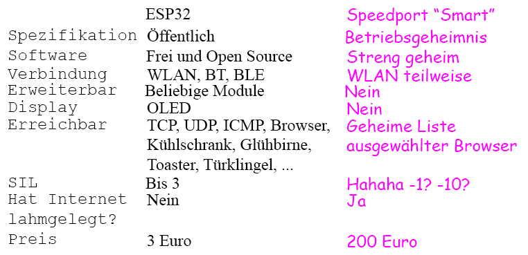 xa83de's tweet photo. Zugegeben, ein ganz klein wenig polemisch ist es schon, aber eben auch unbefriedigend. Ein 200 Euro Staubfänger der als Router verkauft wird und weniger kann als ein 3 Euro Chip... #Speedport #Telekom #JungAberTelekom #JungUndTelekom https://t.co/T81PVVx6Cf