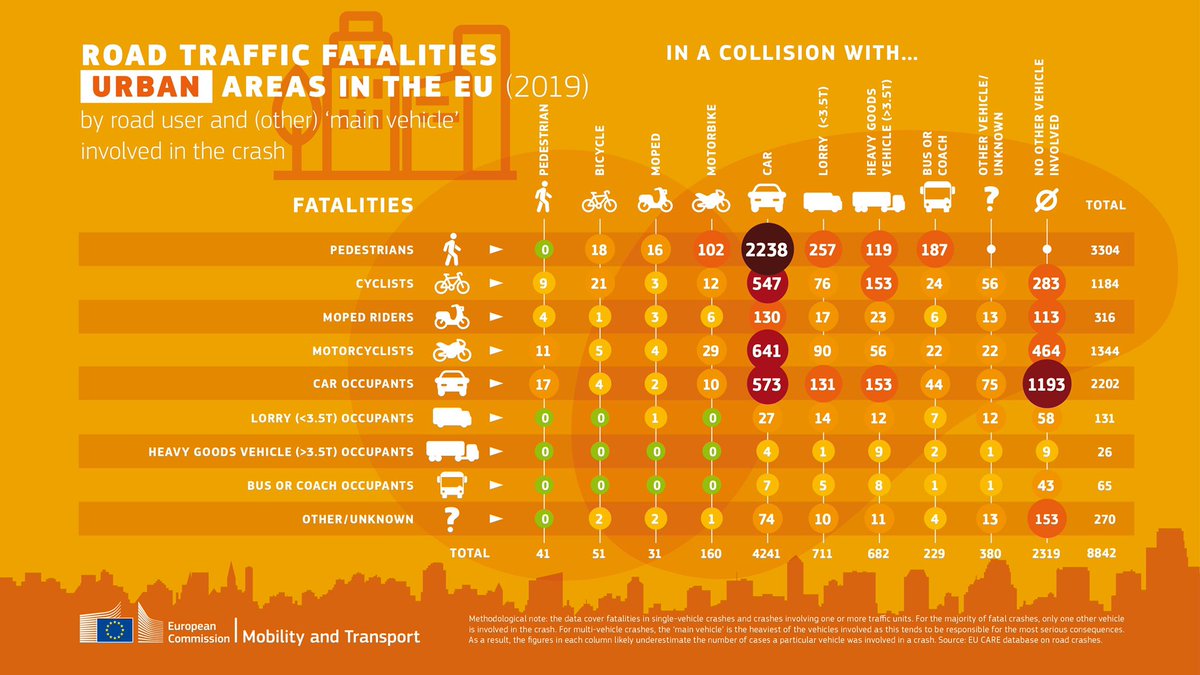BaldwinMatthew_'s tweet photo. This week we announced new ideas for Urban Mobility ➡️ https://t.co/phlzWBjnHd. We must prioritise public transport, walking, cycling and shared mobility. Fully 70% of those dying in cities are 🚴‍♀️ +🚶‍♀️- the VALUABLE road users to decarbonise our cities #MissionCities #EUGreenDeal https://t.co/01r1MtO5U1