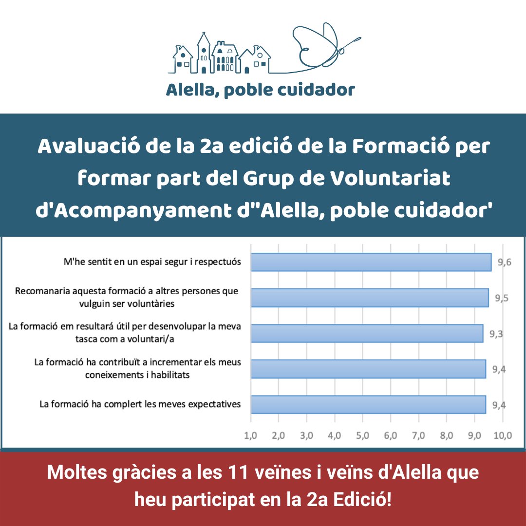 Hem acabat el nou cicle formatiu per veïnes i veïns del poble que volen formar part del Grup de Voluntariat d'Acompanyament d'Alella, poble cuidador. 👏🏻👏🏻👏🏻

💜 Molt contentes per tot el que hem compartit durant aquestes 8 sessions. ⠀