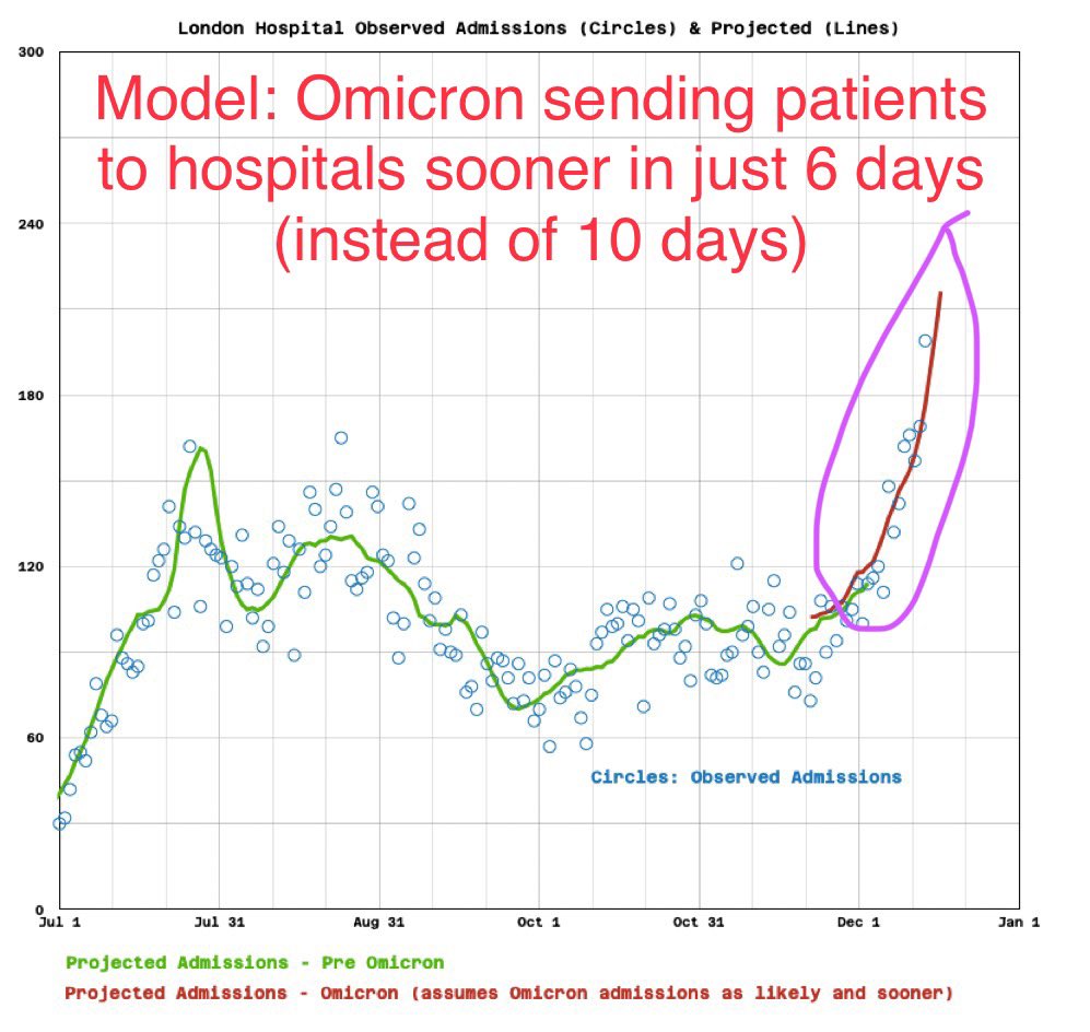 Eric FeiglDing on Twitter "⚠️FASTER HOSPITALIZATION WITH Omicron