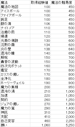 elona wikiにある魔法の解析などを見ていると出てくる魔法の難易度