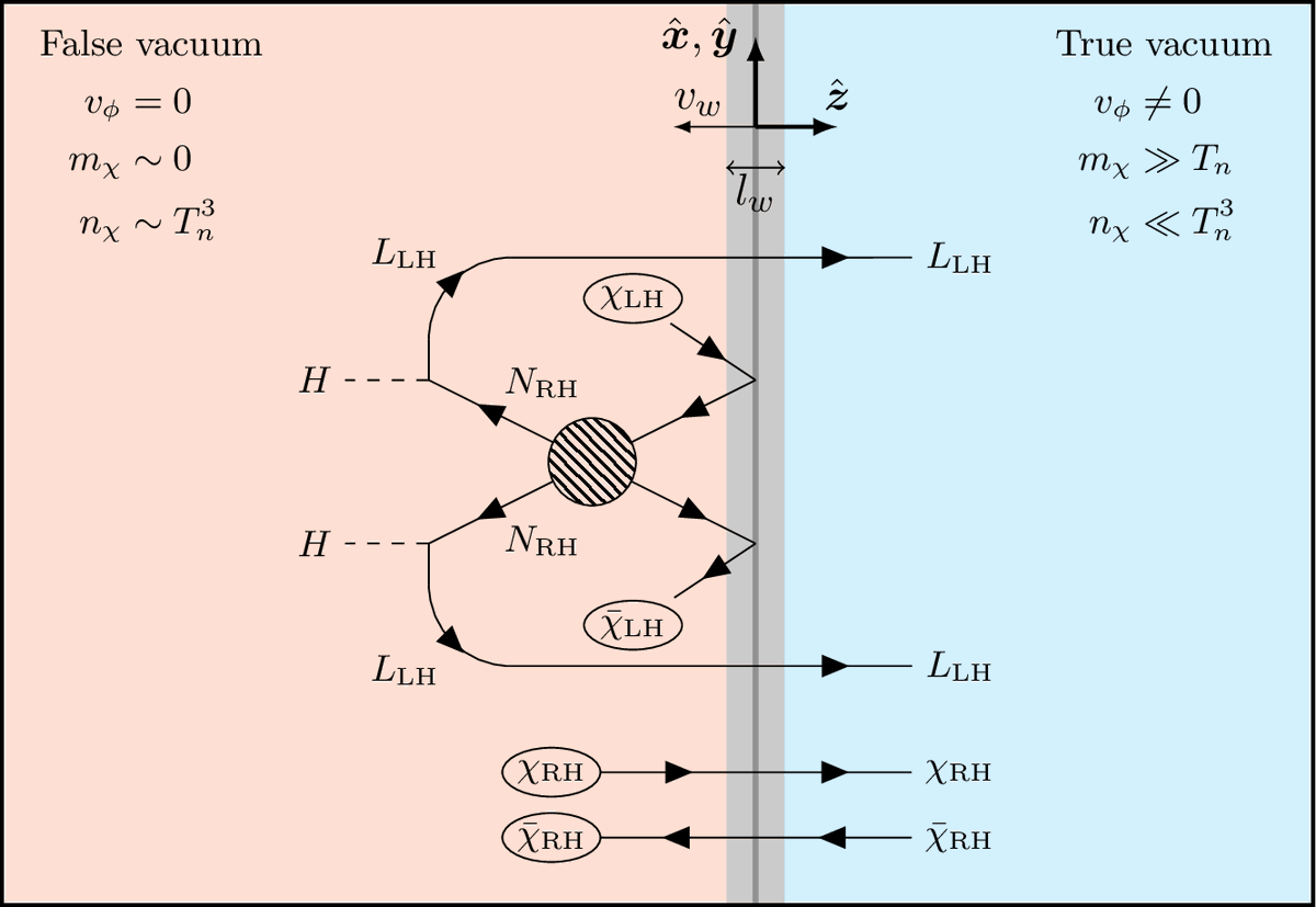 higgsinocat's tweet photo. Filtered Baryogenesis. (arXiv:2112.08987v1 [hep-ph]) relevance:100% https://t.co/bJmBdJWErK #darkmatter @physics_baker @joachimkopp @SoreqYotam https://t.co/Pf7hYjZnOa