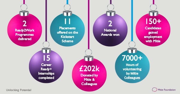 mitiefoundation's tweet image. ‘It’s beginning to look a lot like Christmas’, so before we all finish for a much-deserved rest, we wanted to reflect on some of the Foundation’s key achievements during 2021.

#SocialValue | #SocialMobility | @mitie