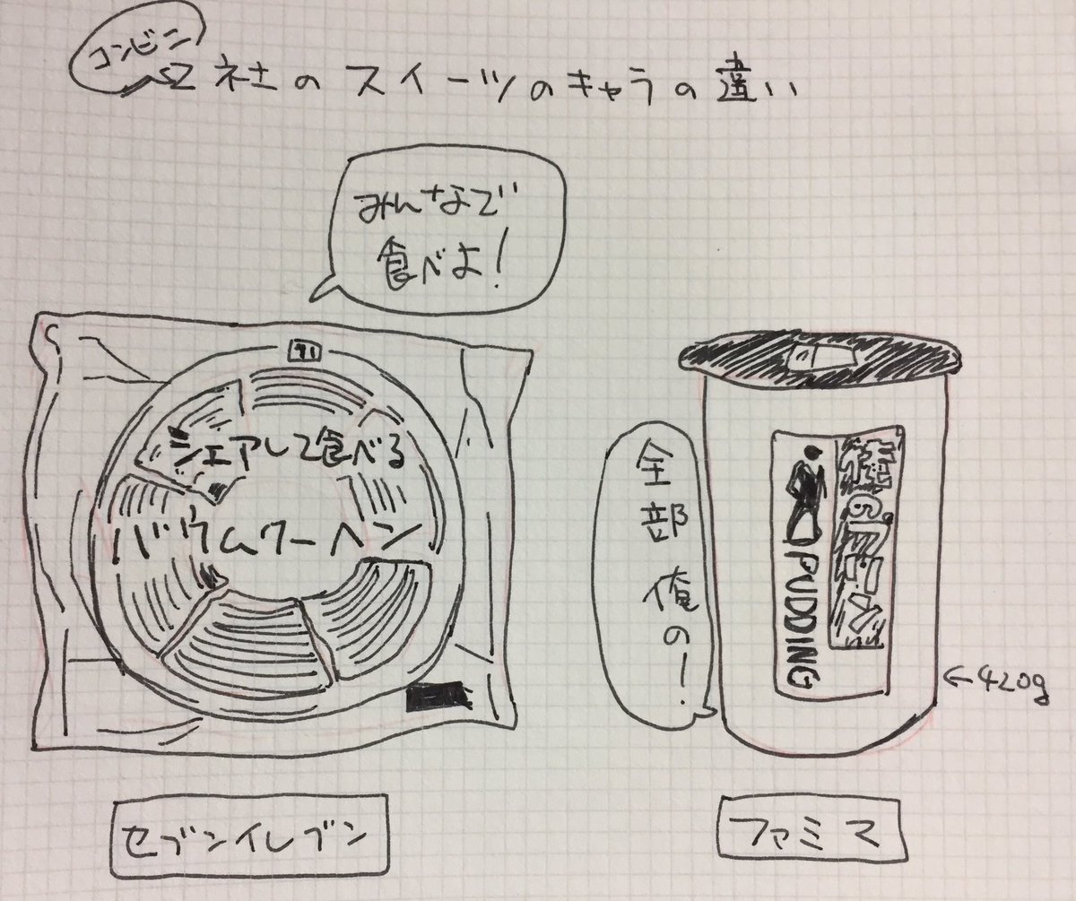 コンビニ2社のスイーツのキャラの違い 