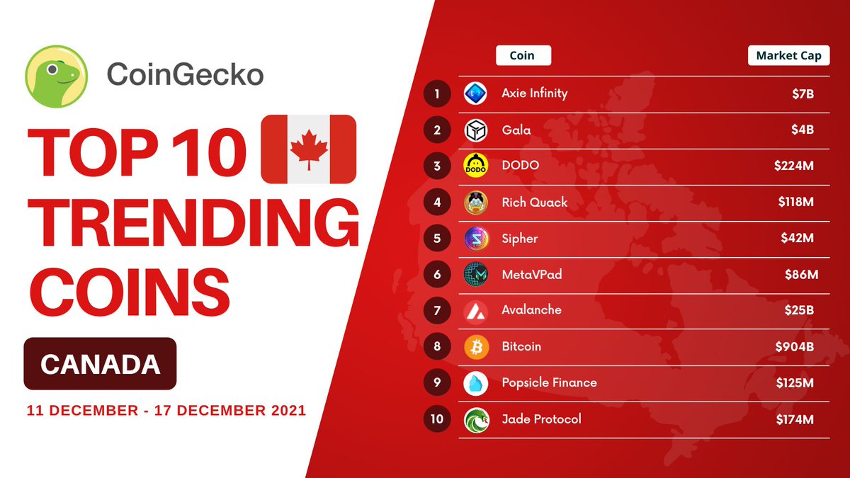 Here comes CANADA's TOP TRENDING COINS! 🔥 Which coins are you buying? 👀

Discover new treasures: coingecko.com/en/discover