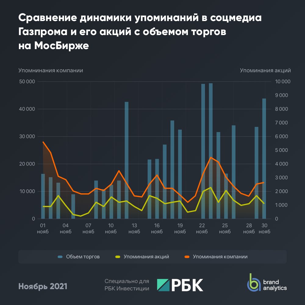 Brand Analytics впервые представляет рейтинг акций российских компаний в русскоязычных социальных медиа. 

Подробнее - br-analytics.ru/blog/stocks-ra…
