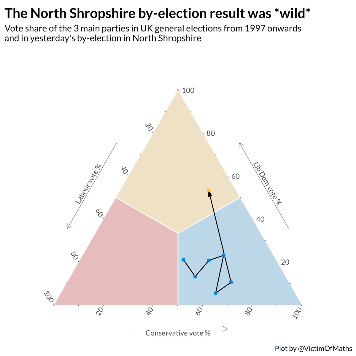VictimOfMaths's tweet image. I&apos;ve always liked this way of visualising 3-way election results, and wow, the Conservative-&amp;gt;Lib Dem swing in yesterday&apos;s North Shropshire by-election was *huge*.

A constituency that&apos;s only been getting more blue since 1997 suddenly went very yellow.