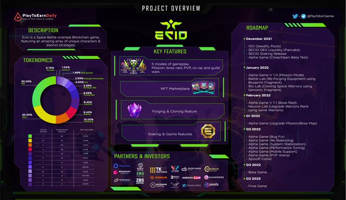 milyonerzihin's tweet image. Yüksek fomo beklediğim yeni proje;
🚀@ECIOspace🚀

Ön satış yarın @SeedifyFund&apos;da✅

IGO fiyatı: $0.0025 😮
TGE %28 🤌🏻
MCap: $271K 🔥

🎉RT yapan 5 takipcime listing günü 25$&apos;lık #EcioSpace hediye🎉